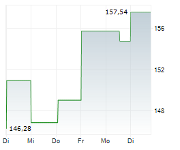 EQUIFAX INC Chart 1 Jahr EQUIFAX INC Chart 1 Jahr