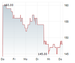 EQUIFAX INC Chart 1 Jahr