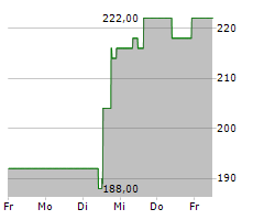 EQUIFAX INC Chart 1 Jahr