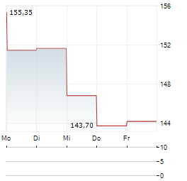 EQUIFAX Aktie 5-Tage-Chart