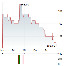 EQUIFAX Aktie 5-Tage-Chart