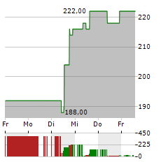 EQUIFAX Aktie 5-Tage-Chart