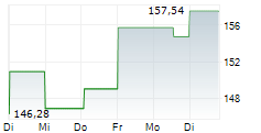 EQUIFAX INC 5-Tage-Chart EQUIFAX INC 5-Tage-Chart