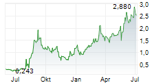 EQUILLIUM INC Chart 1 Jahr EQUILLIUM INC Chart 1 Jahr
