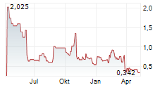 EQUILLIUM INC Chart 1 Jahr