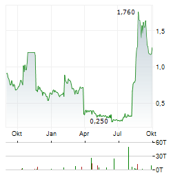 EQUILLIUM Aktie Chart 1 Jahr