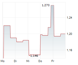 EQUILLIUM INC Chart 1 Jahr