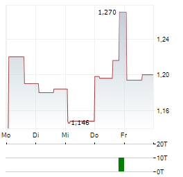 EQUILLIUM Aktie 5-Tage-Chart