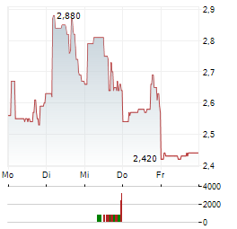 EQUILLIUM Aktie 5-Tage-Chart