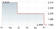 EQUILLIUM INC 5-Tage-Chart EQUILLIUM INC 5-Tage-Chart