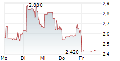 EQUILLIUM INC 5-Tage-Chart EQUILLIUM INC 5-Tage-Chart