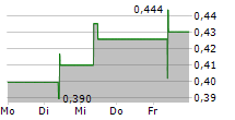 EQUILLIUM INC 5-Tage-Chart