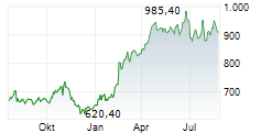 EQUINIX INC Chart 1 Jahr