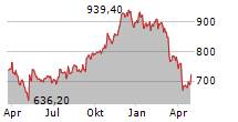 EQUINIX INC Chart 1 Jahr