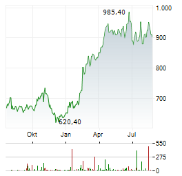 EQUINIX Aktie Chart 1 Jahr