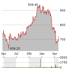 EQUINIX Aktie Chart 1 Jahr