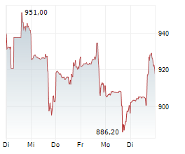 EQUINIX INC Chart 1 Jahr
