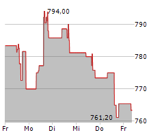 EQUINIX INC Chart 1 Jahr