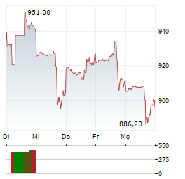EQUINIX Aktie 5-Tage-Chart