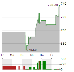 EQUINIX Aktie 5-Tage-Chart