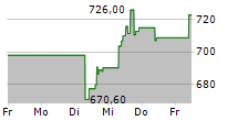 EQUINIX INC 5-Tage-Chart