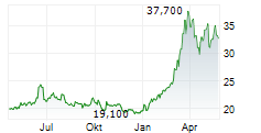 EQUINOR ASA ADR Chart 1 Jahr