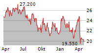 EQUINOR ASA ADR Chart 1 Jahr