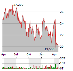 EQUINOR ASA ADR Aktie Chart 1 Jahr