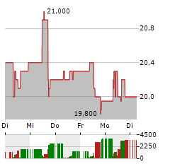 EQUINOR ASA ADR Aktie 5-Tage-Chart