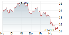 EQUINOR ASA ADR 5-Tage-Chart