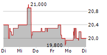 EQUINOR ASA ADR 5-Tage-Chart