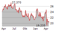 EQUINOR ASA Chart 1 Jahr