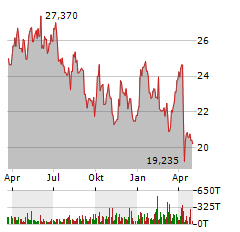 EQUINOR ASA Jahres Chart