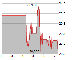 EQUINOR ASA Chart 1 Jahr