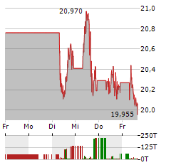 EQUINOR Aktie 5-Tage-Chart