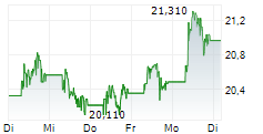 EQUINOR ASA 5-Tage-Chart