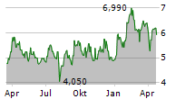 EQUINOX GOLD CORP Chart 1 Jahr