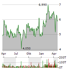 EQUINOX GOLD Aktie Chart 1 Jahr