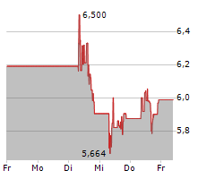 EQUINOX GOLD CORP Chart 1 Jahr