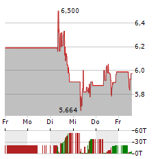 EQUINOX GOLD Aktie 5-Tage-Chart