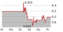 EQUINOX GOLD CORP 5-Tage-Chart