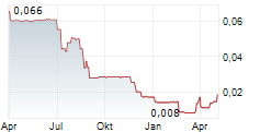 EQUIPMAKE HOLDINGS PLC Chart 1 Jahr