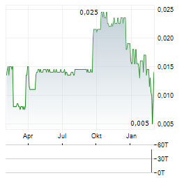 EQUIPMAKE Aktie Chart 1 Jahr