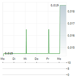 EQUIPMAKE Aktie 5-Tage-Chart