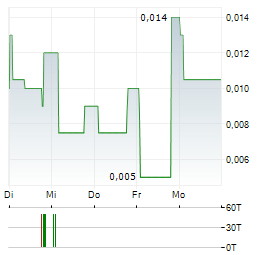 EQUIPMAKE Aktie 5-Tage-Chart