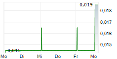 EQUIPMAKE HOLDINGS PLC 5-Tage-Chart