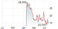 EQUIPMENTSHARE.COM INC Chart 1 Jahr