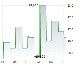 EQUIPMENTSHARE.COM INC Chart 1 Jahr