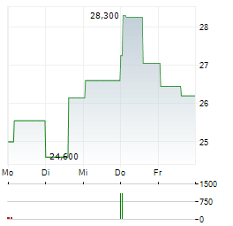 EQUIPMENTSHARE.COM Aktie 5-Tage-Chart