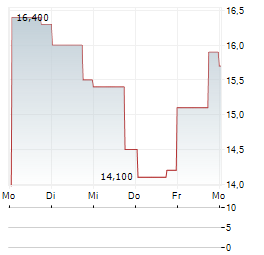 EQUIPMENTSHARE.COM Aktie 5-Tage-Chart